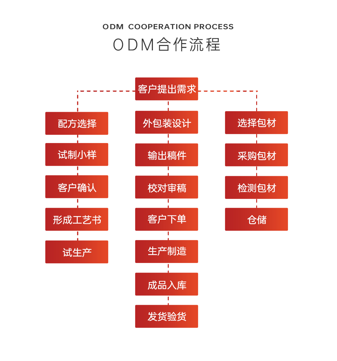 康容化妆品odm定制