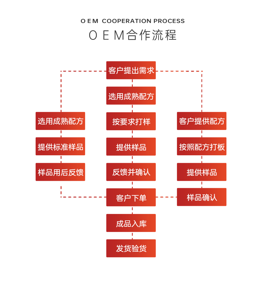 化妆品OEM